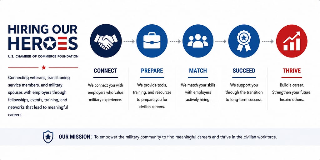 Hiring Our Heroes career transition pathway showing connect prepare match succeed and thrive steps for veterans